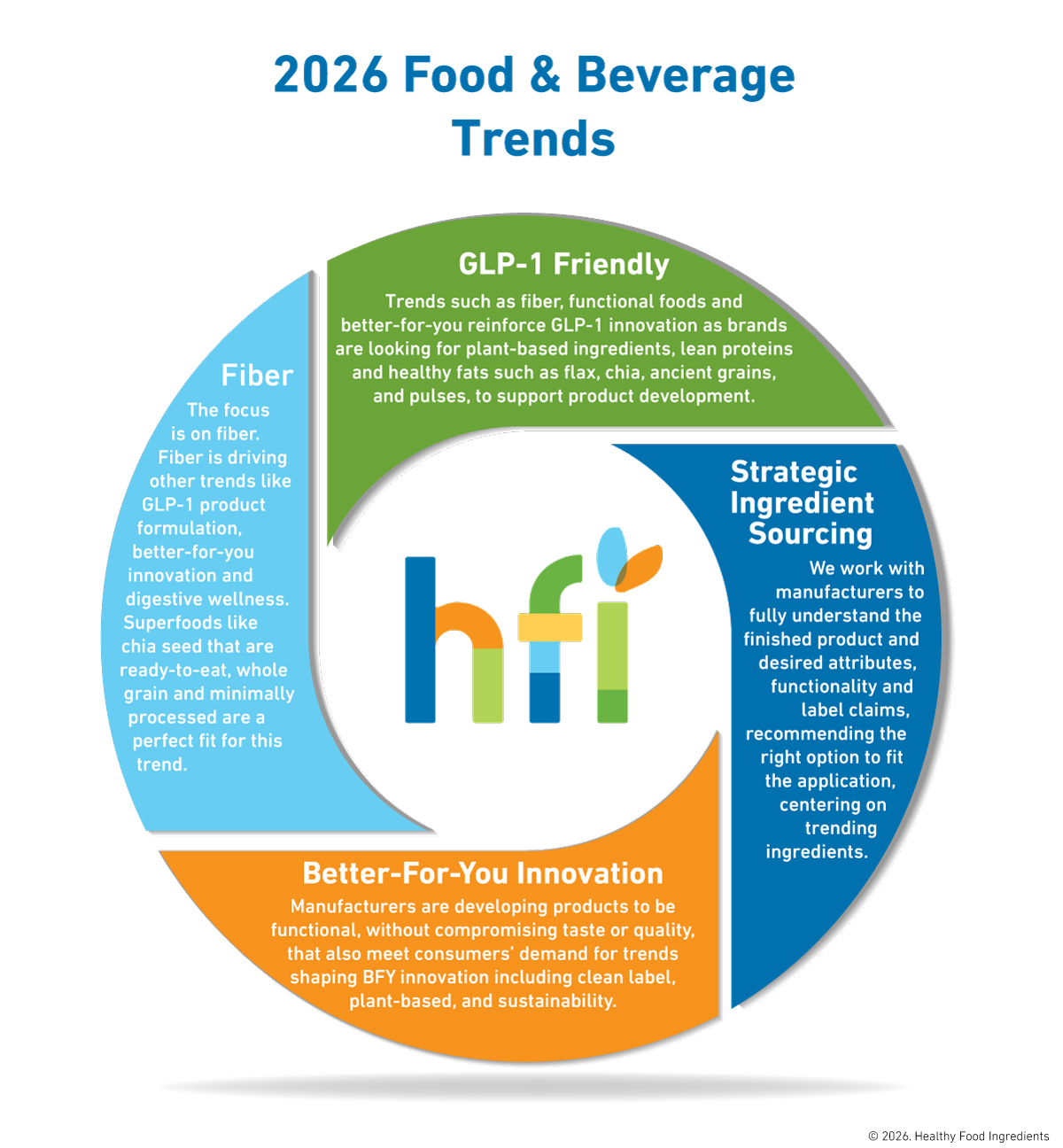 2026 Food & Beverage Trends Infographic - HFI